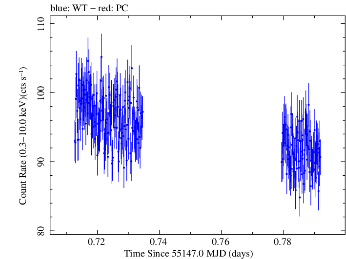 Swift light curve for Observation ID 00030352155