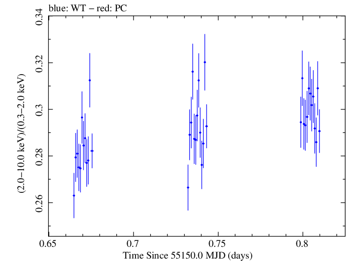 Swift hardness ratio for Observation ID 00030352156