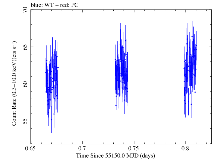 Swift light curve for Observation ID 00030352156