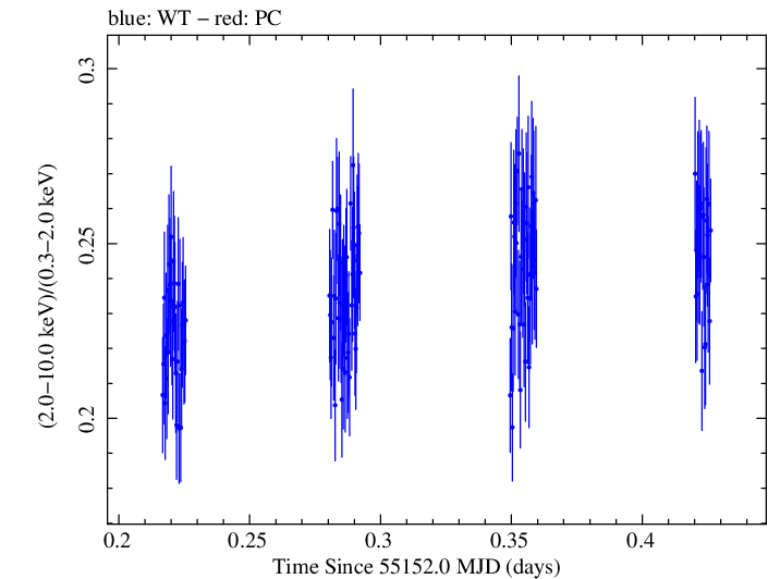 Swift hardness ratio for Observation ID 00030352157