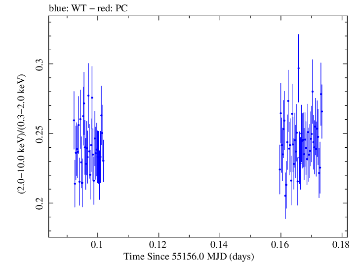 Swift hardness ratio for Observation ID 00030352158