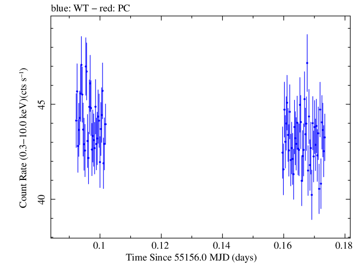 Swift light curve for Observation ID 00030352158