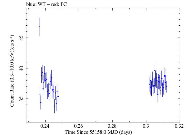 Swift light curve for Observation ID 00030352159