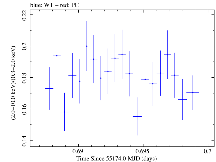 Swift hardness ratio for Observation ID 00030352160