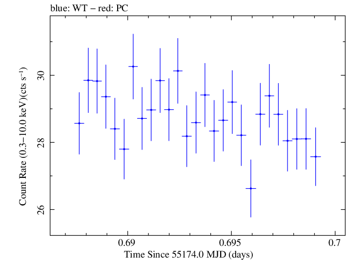 Swift light curve for Observation ID 00030352160