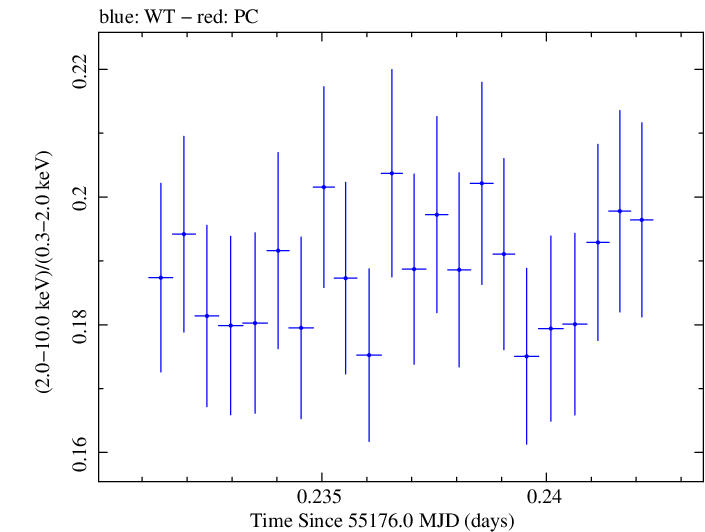 Swift hardness ratio for Observation ID 00030352161