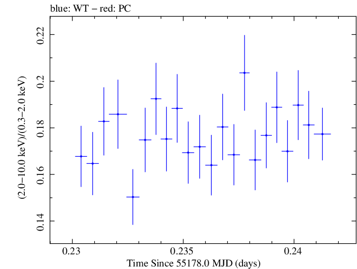 Swift hardness ratio for Observation ID 00030352162