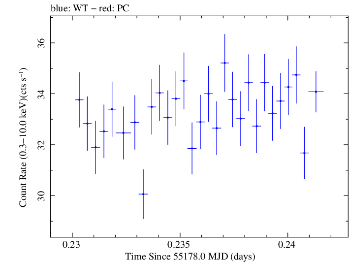 Swift light curve for Observation ID 00030352162