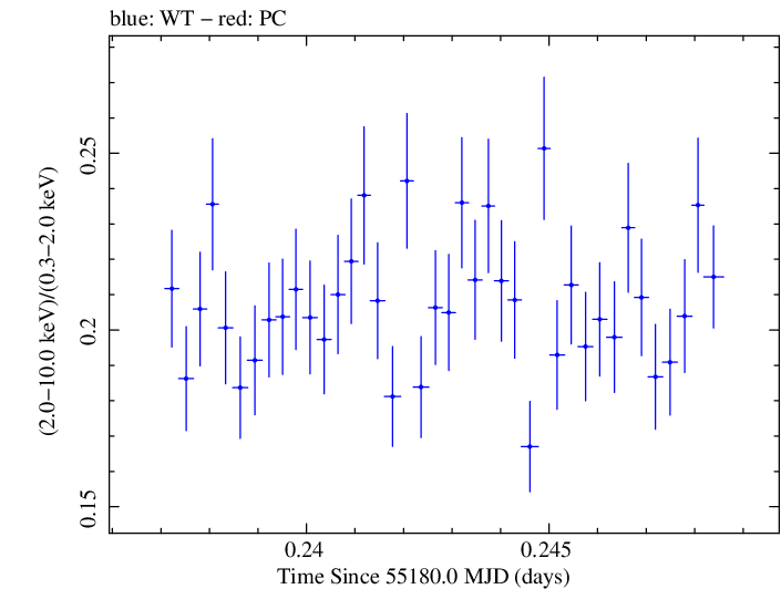 Swift hardness ratio for Observation ID 00030352163
