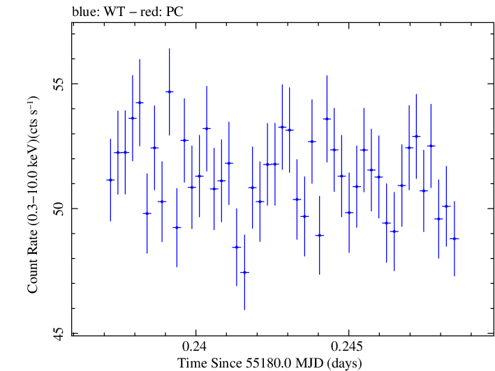 Swift light curve for Observation ID 00030352163
