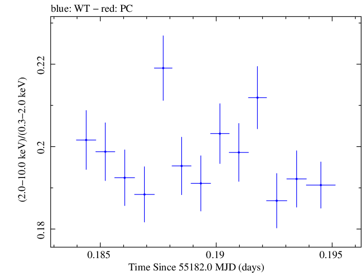 Swift hardness ratio for Observation ID 00030352164
