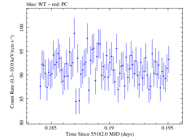 Swift light curve for Observation ID 00030352164