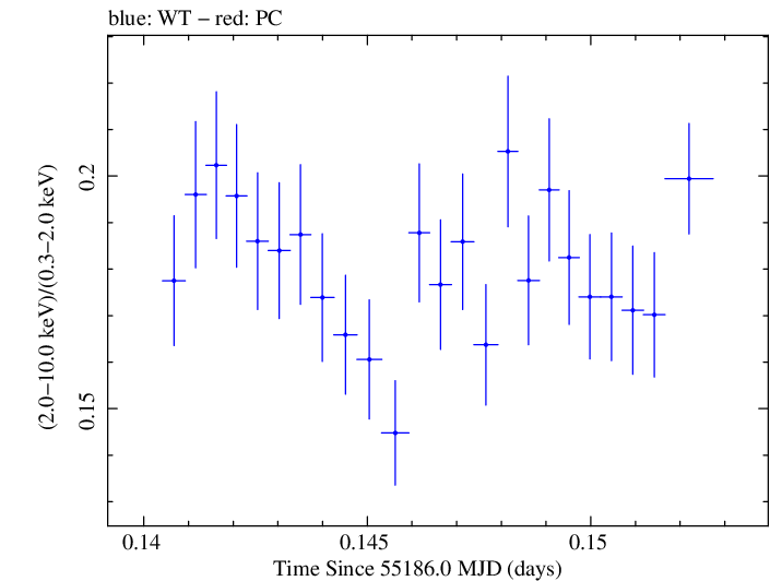 Swift hardness ratio for Observation ID 00030352165