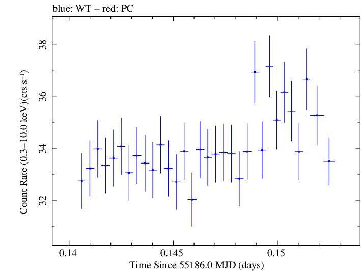 Swift light curve for Observation ID 00030352165