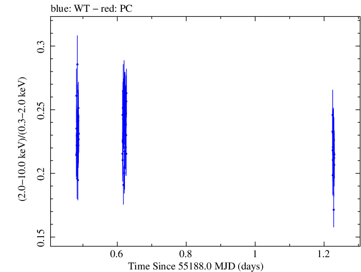 Swift hardness ratio for Observation ID 00030352166