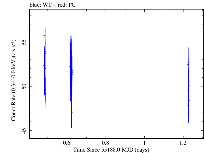 Swift light curve for Observation ID 00030352166
