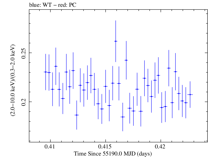 Swift hardness ratio for Observation ID 00030352167