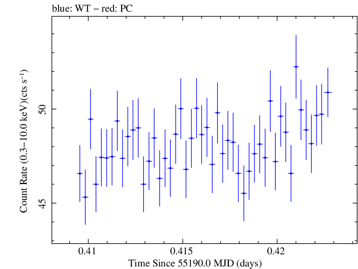 Swift light curve for Observation ID 00030352167