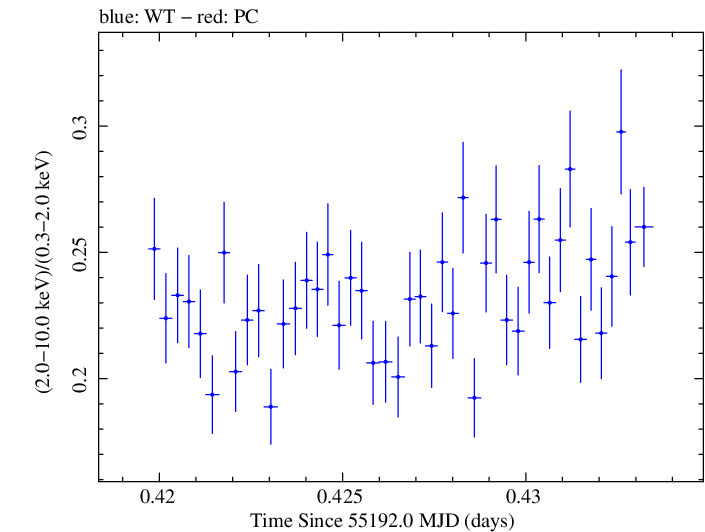 Swift hardness ratio for Observation ID 00030352168