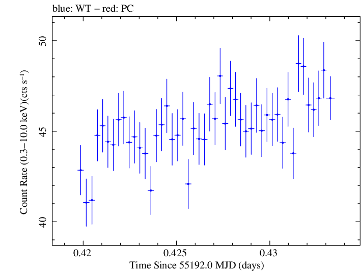 Swift light curve for Observation ID 00030352168