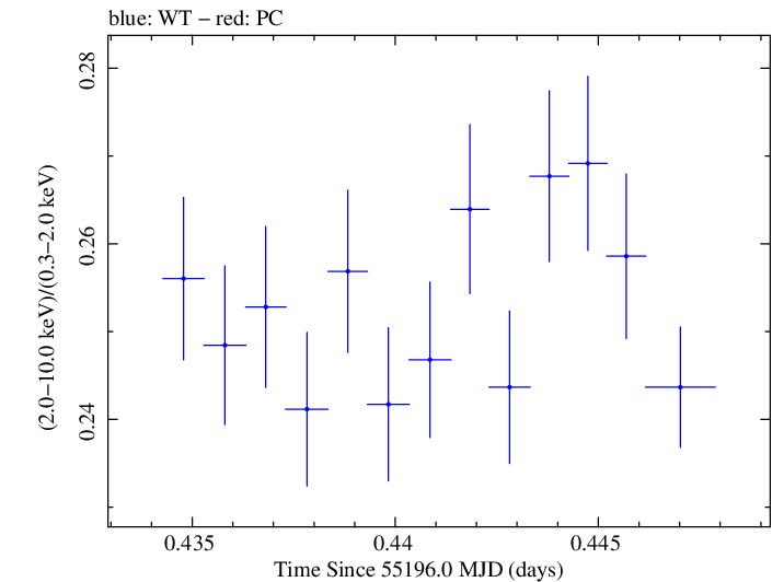 Swift hardness ratio for Observation ID 00030352170