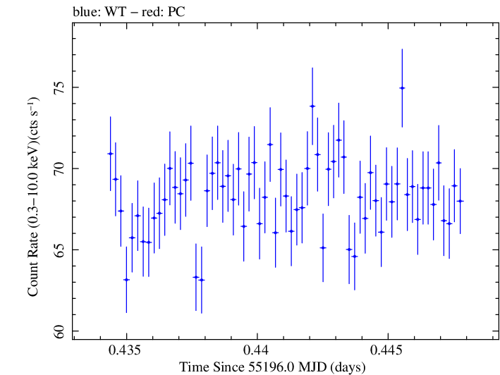 Swift light curve for Observation ID 00030352170