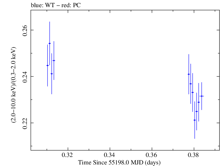 Swift hardness ratio for Observation ID 00030352171