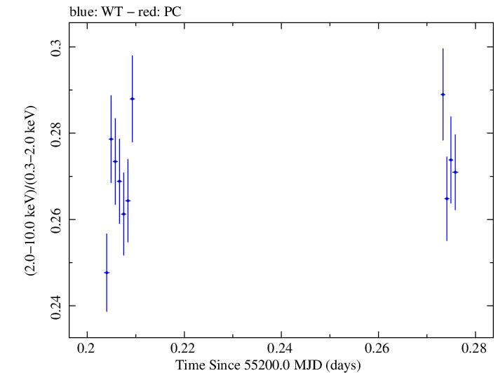 Swift hardness ratio for Observation ID 00030352172