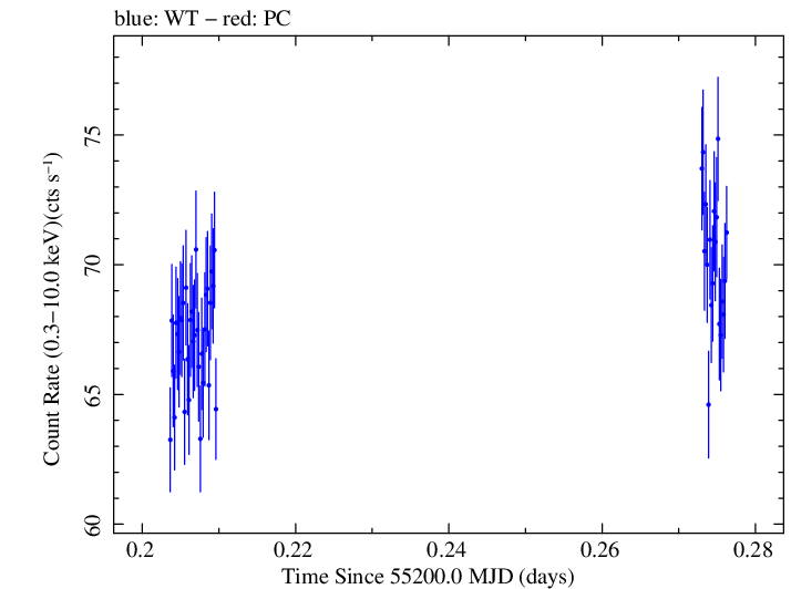 Swift light curve for Observation ID 00030352172