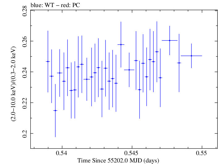 Swift hardness ratio for Observation ID 00030352173