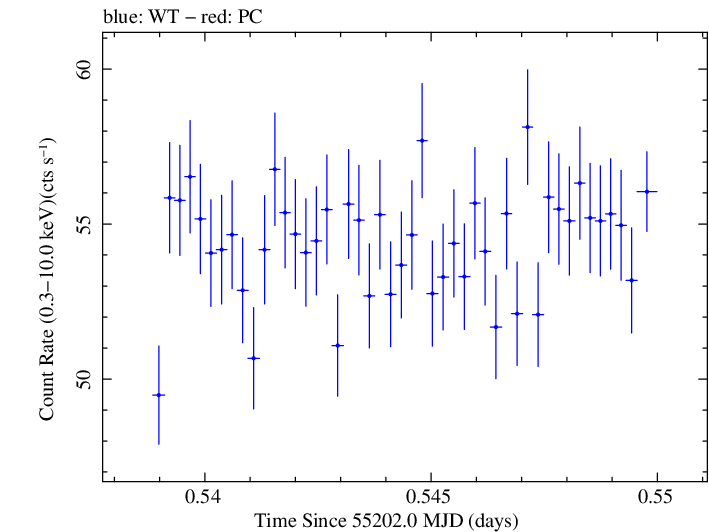 Swift light curve for Observation ID 00030352173