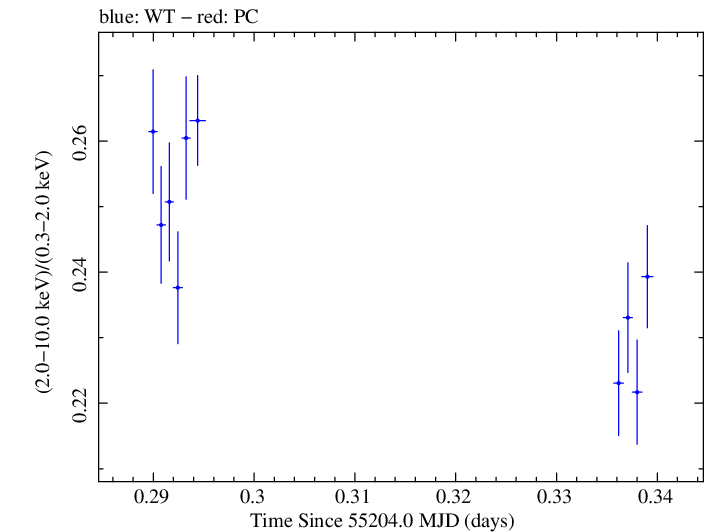 Swift hardness ratio for Observation ID 00030352174