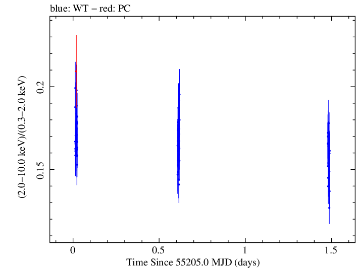 Swift hardness ratio for Observation ID 00030352175