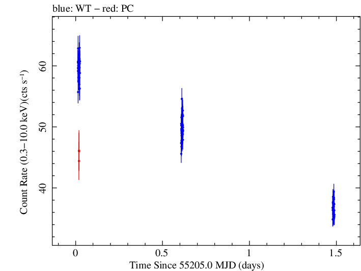 Swift light curve for Observation ID 00030352175