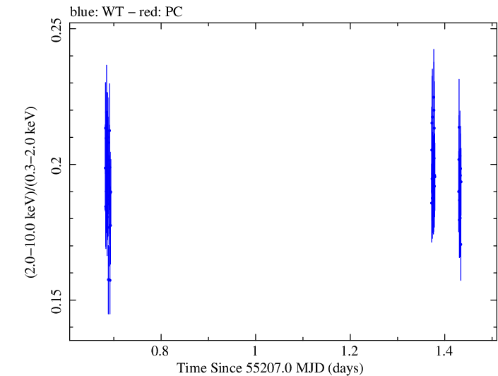 Swift hardness ratio for Observation ID 00030352176