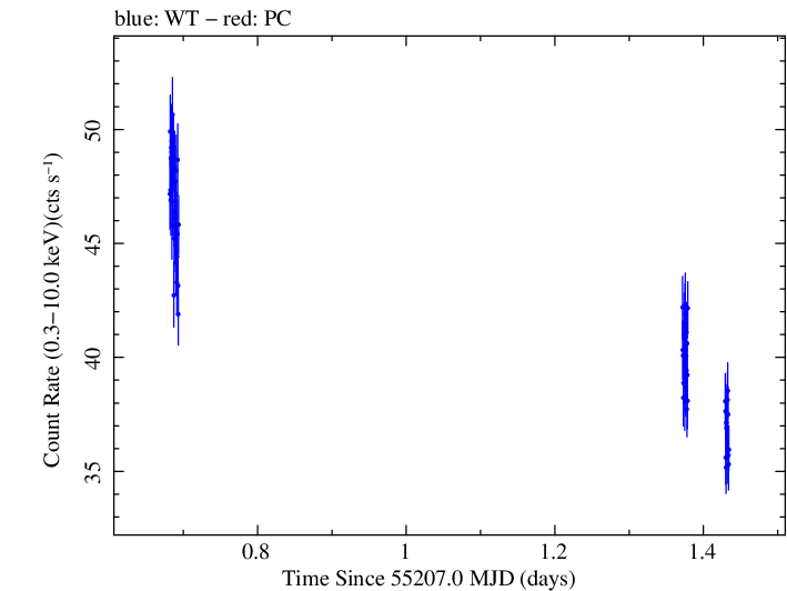 Swift light curve for Observation ID 00030352176