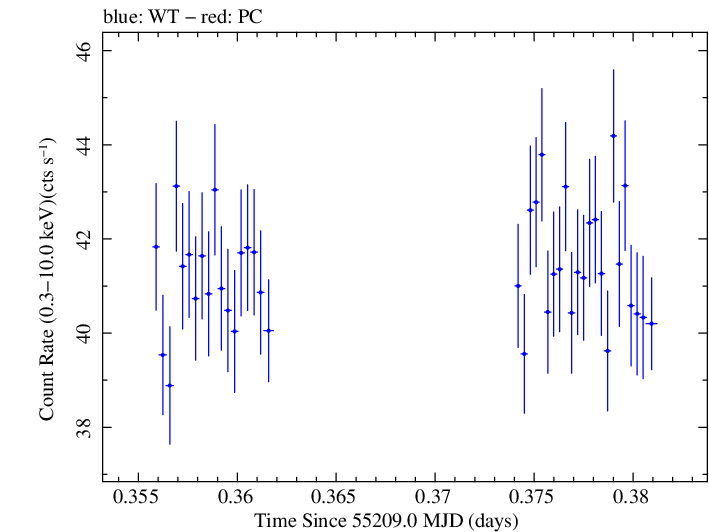 Swift light curve for Observation ID 00030352177
