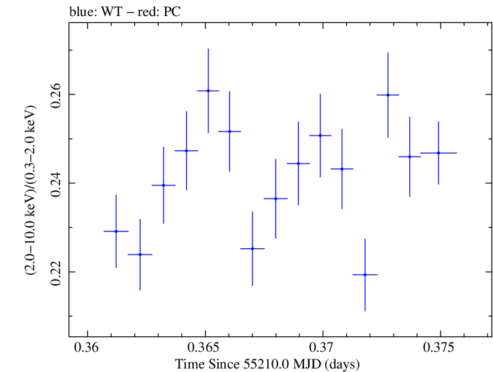 Swift hardness ratio for Observation ID 00030352178