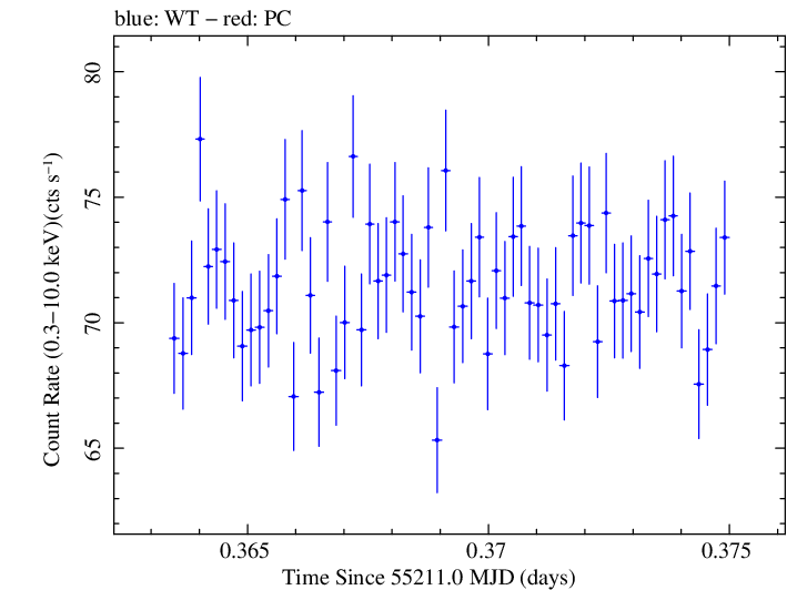 Swift light curve for Observation ID 00030352179
