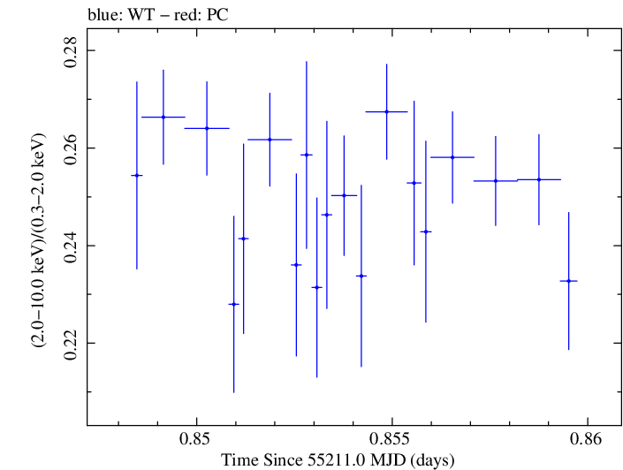 Swift hardness ratio for Observation ID 00030352180