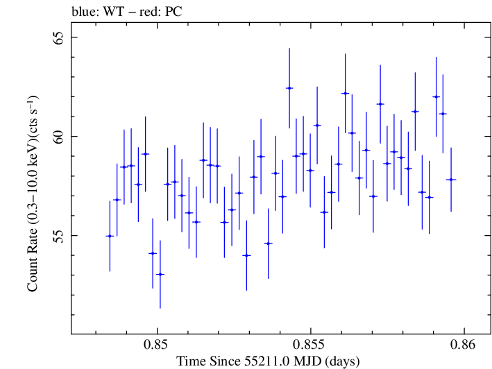 Swift light curve for Observation ID 00030352180