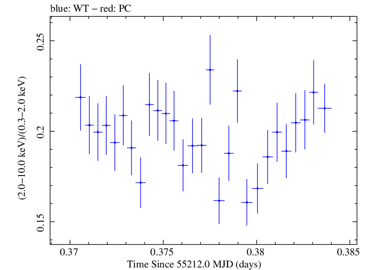 Swift hardness ratio for Observation ID 00030352181