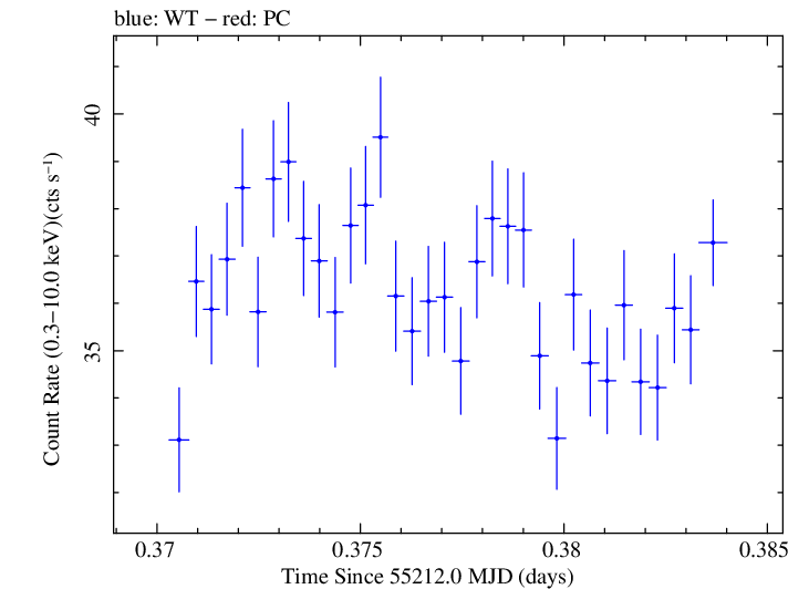 Swift light curve for Observation ID 00030352181