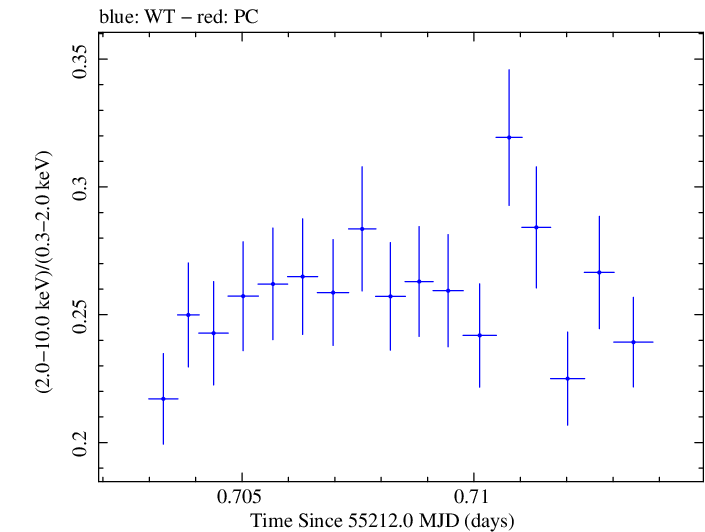 Swift hardness ratio for Observation ID 00030352182