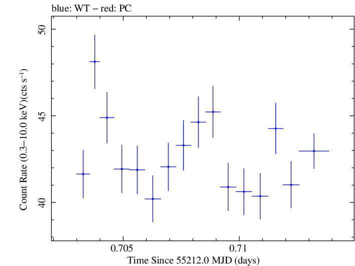 Swift light curve for Observation ID 00030352182