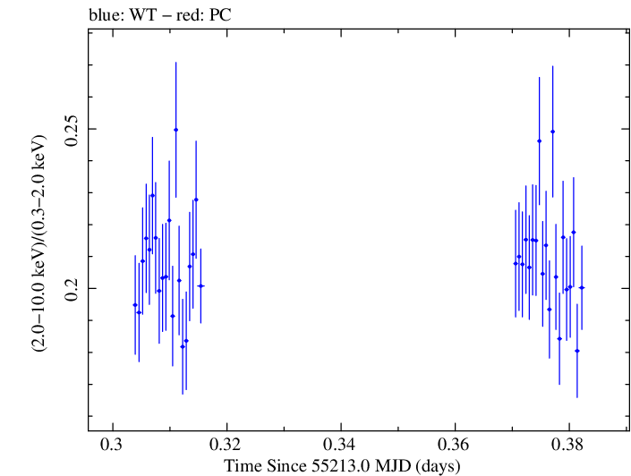 Swift hardness ratio for Observation ID 00030352183