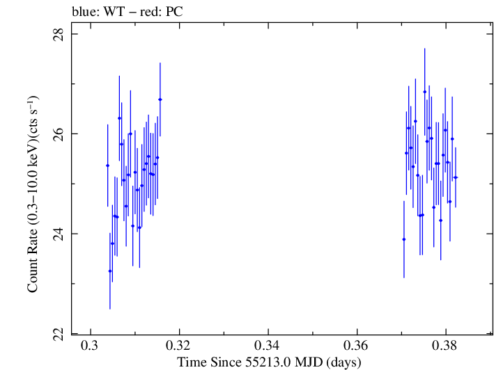 Swift light curve for Observation ID 00030352183