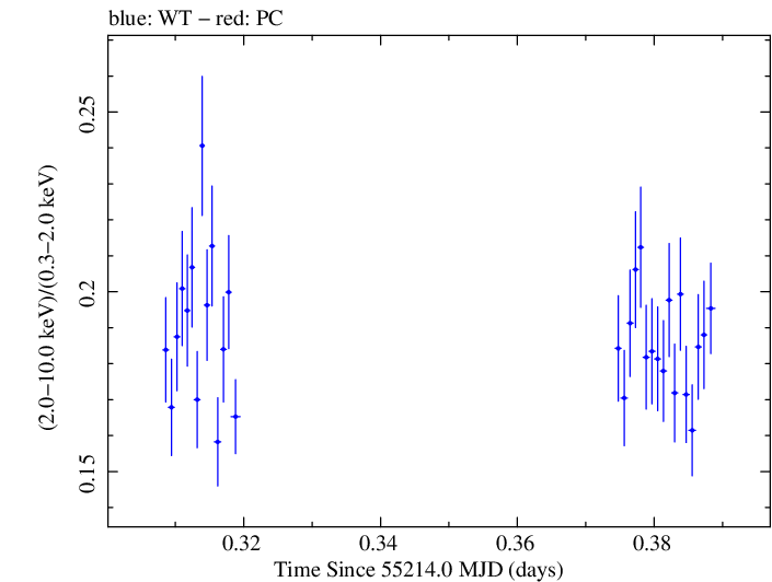 Swift hardness ratio for Observation ID 00030352184