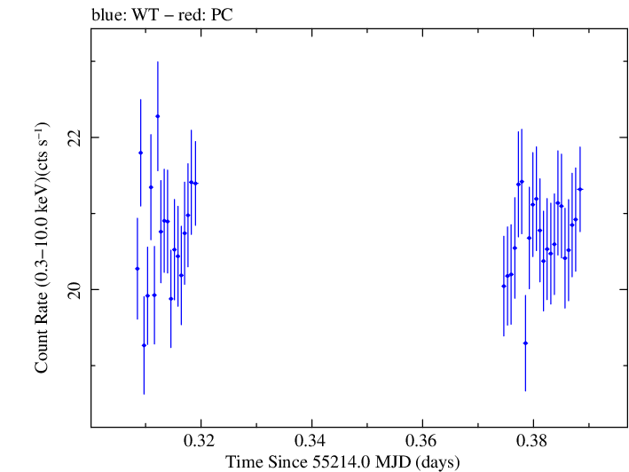 Swift light curve for Observation ID 00030352184
