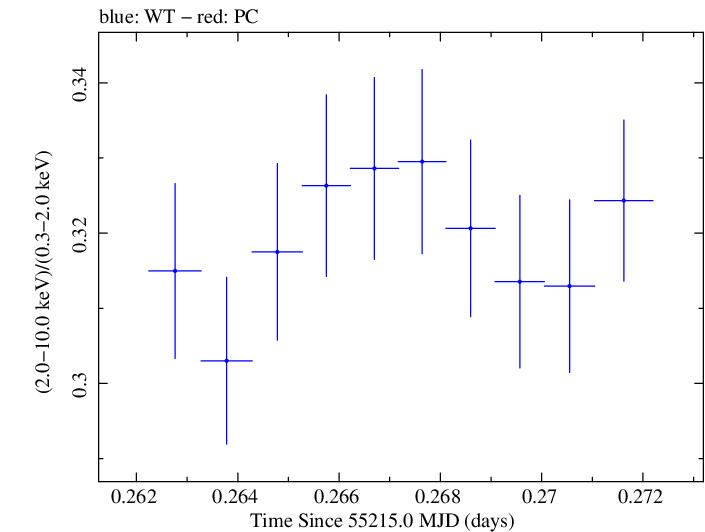 Swift hardness ratio for Observation ID 00030352185